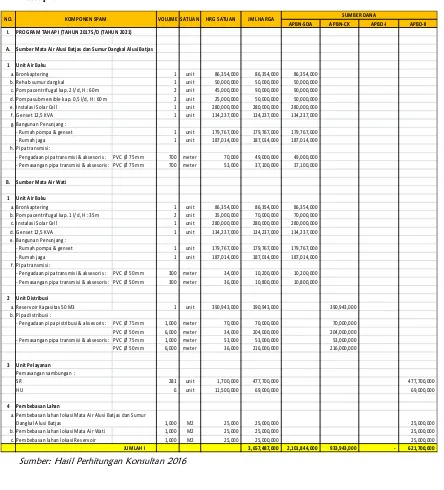 Tabel 7.9 Perkiraan Biaya Investasi Pembangunan Pengembangan SPAM IKK Kormomolin 