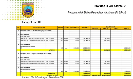 Tabel 7.10 Perkiraan Biaya Investasi Pembangunan Pengembangan SPAM IKK Molu Maru Tahap I-III 