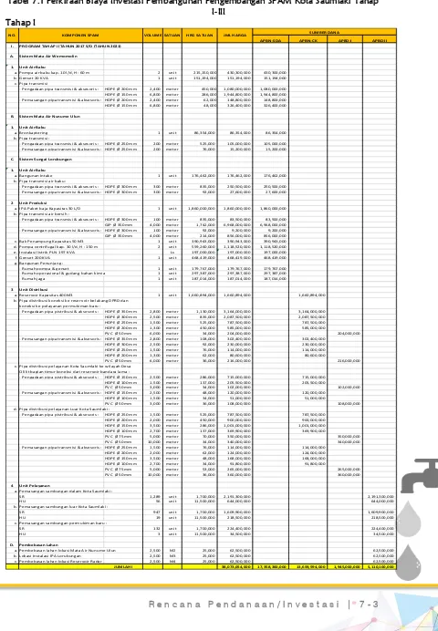 Tabel 7.1 Perkiraan Biaya Investasi Pembangunan Pengembangan SPAM Kota Saumlaki Tahap 