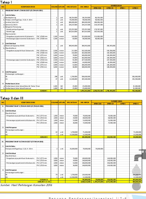 Tabel 7.3 Perkiraan Biaya Investasi Pembangunan Pengembangan SPAM IKK Selaru Tahap I-III Tahap I 
