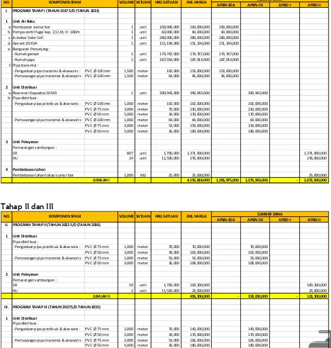 Tabel 7.4 Perkiraan Biaya Investasi Pembangunan Pengembangan SPAM IKK Wermaktian 