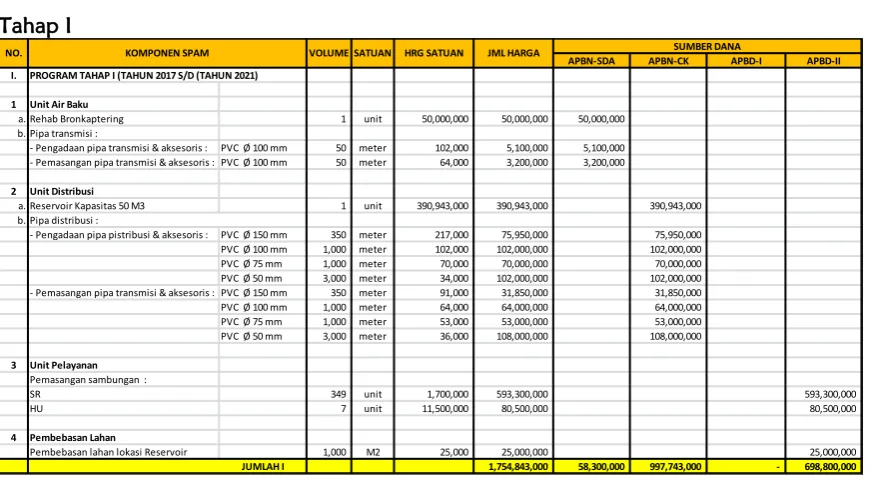 Tabel 7.6 Perkiraan Biaya Investasi Pembangunan Pengembangan SPAM IKK Yaru Tahap I-III 