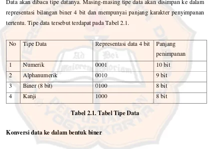 Tabel 2.1. Tabel Tipe Data 