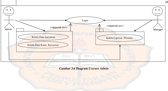 Gambar 3.6 Diagram Usecase Admin 