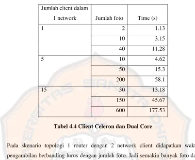 Tabel 4.4 Client Celeron dan Dual Core 