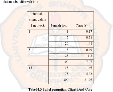 Tabel 4.5 Tabel pengujian Client Dual Core 