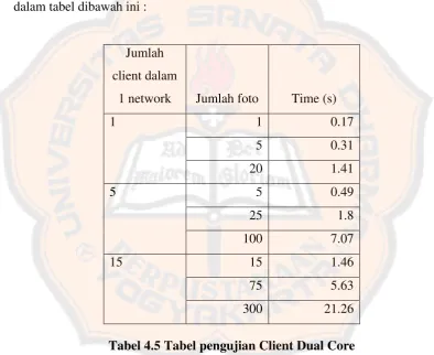 Tabel 4.5 Tabel pengujian Client Dual Core 
