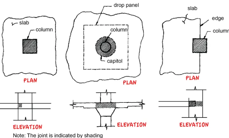 Figure 2.2 Illustration of joint location of slab-column connections (ACI 318).  