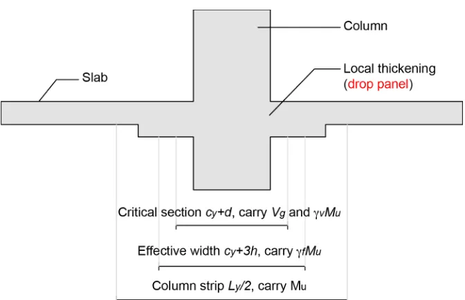 Figure 2.6 Schematic model for shear and moment transfer of slab-column connection.  