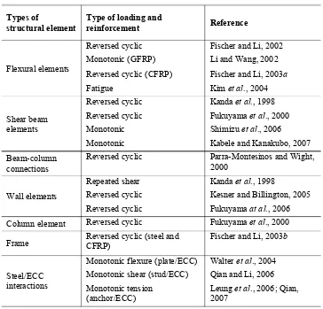 Table 2.4 Previous studies of various R/ECC structural elements. 