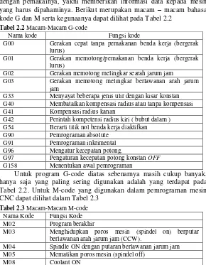 Tabel 2.2 Macam-Macam G-code  