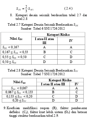 Tabel 2.7 Kategori Desain Seismik Berdasarkan tabel 2.8 SDS Sumber: Tabel 6 SNI 1726:2012 