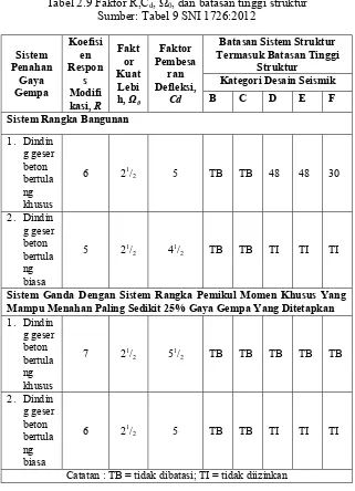 Tabel 2.9 Faktor R,Cd, Ω0, dan batasan tinggi struktur Sumber: Tabel 9 SNI 1726:2012 