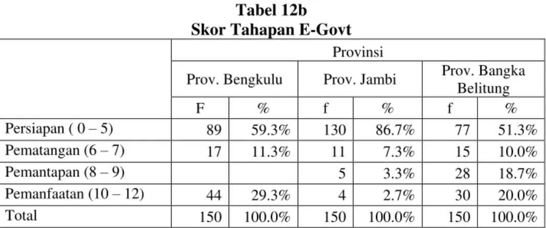 Tabel 12b  Skor Tahapan E-Govt  
