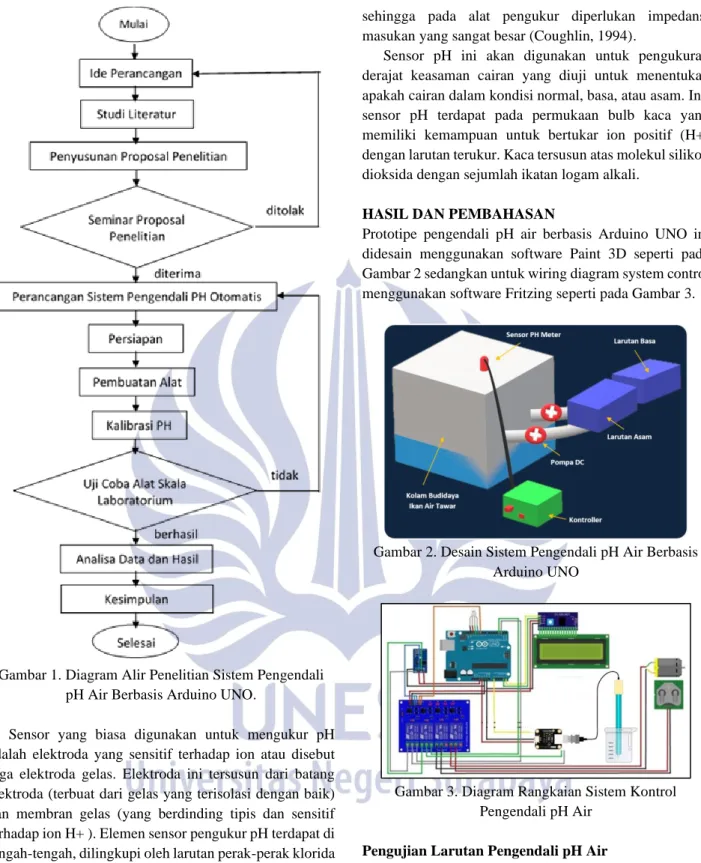 Gambar 1. Diagram Alir Penelitian Sistem Pengendali  pH Air Berbasis Arduino UNO. 