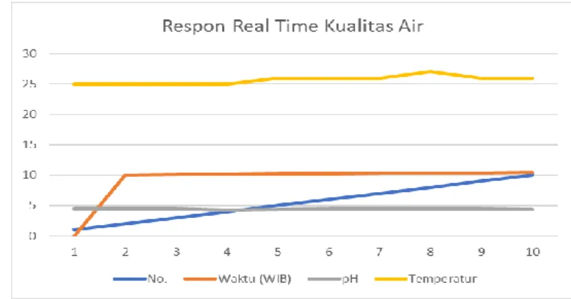 Gambar 7. Grafik Respon Hasil Pengukuran Kualitas Air Berdasarkan pH dan Temperatur  berbasis LabView di Raw Water Tank