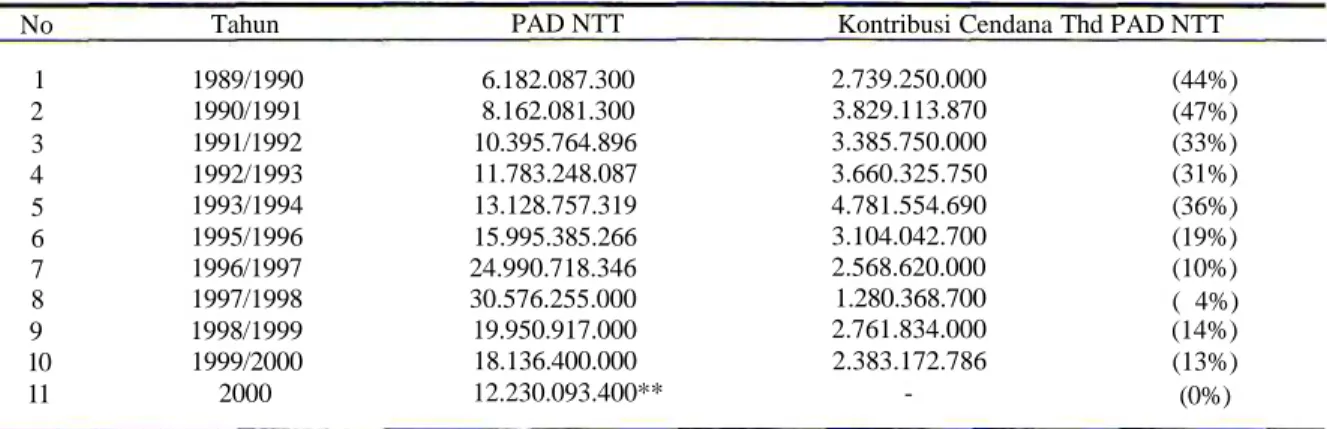 Tabel 2. Pendapatan Asli Daerah (PAD) NTT dan Kontribusi Cendana terhadap PAD Sejak Tahun 1989/1990 sampai dengan 1997/1998*