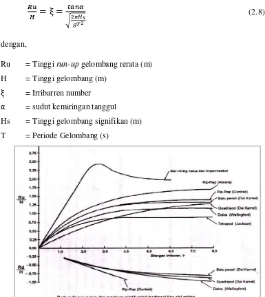 Gambar 2.4 Grafik Run-up Gelombang (Triatmodjo, 1999) 