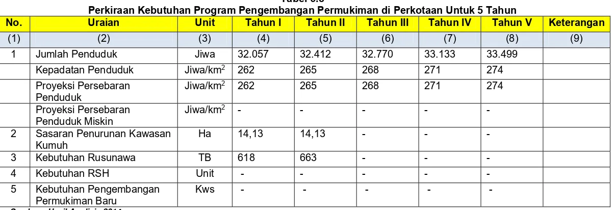 Tabel 6.8 Perkiraan Kebutuhan Program Pengembangan Permukiman di Perkotaan Untuk 5 Tahun 