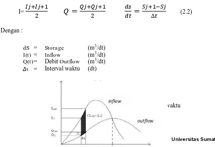 Gambar 2.1 persamaan integrasi setiap interval waktu 