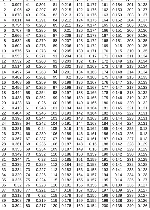 Tabel r Product Moment Pada Sig.0,05 (Two Tail)