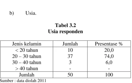 Tabel 3.2 Usia responden
