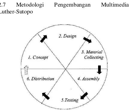 Gambar 1: Diagram Metodologi Luther-Sutopo 