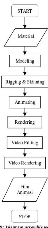 Gambar 9: Diagram assembly workflow