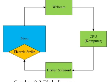 Gambar 2.3 Blok diagram 