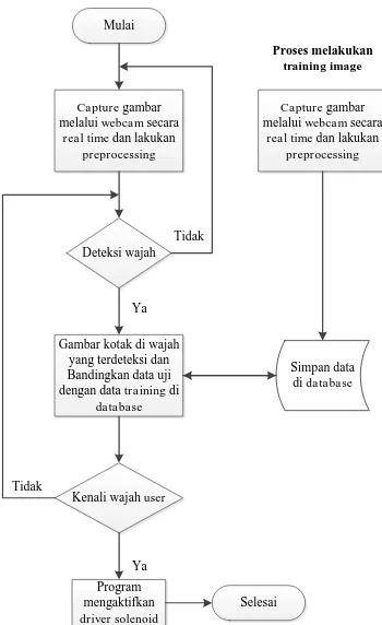 Gambar kotak di wajah yang terdeteksi dan 