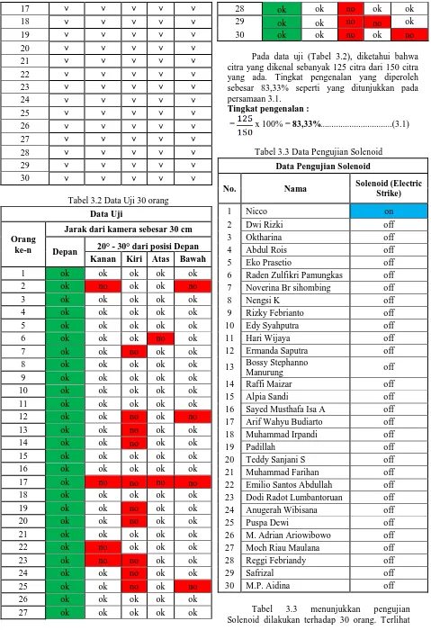 Tabel 3.3 Solenoidmenunjukkan pengujian  dilakukan terhadap 30 orang. Terlihat 