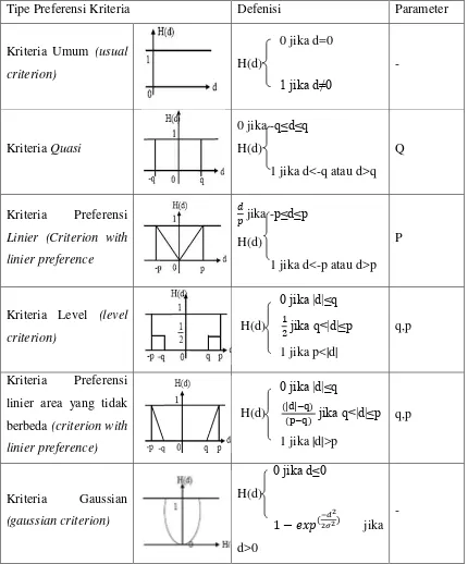 Tabel 2.2.  Tipe-tipe Kriteria Dasar (P(d) : fungsi preferensi) 