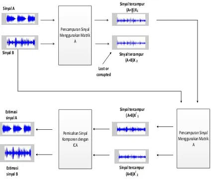 Fig. 1.Metoda pemisahan sinyal tercampur tunggal