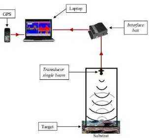 Gambar 2. Diagram alir proses perekaman data akustik 