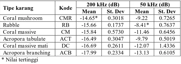 TABEL 2. NILAI RATA-RATA SURFACE BACKSCATTERING STRENGTH (SS) 200 kHz (dB)  50 kHz (dB)
