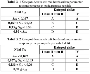 Tabel 3. 1 Kategori desain seismik berdasarkan parameter 