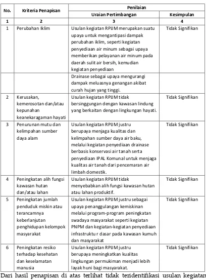 Tabel 4.4. Kriteria Penapisan KLHS Usulan Program/Kegiatan RPIJM Bidang Cipta Karya Kabupaten Belitung Tahun 2015-2019 