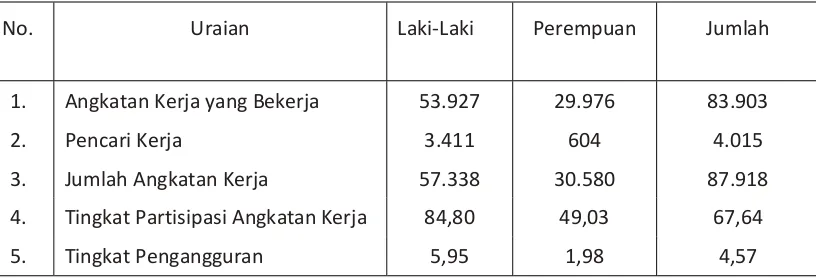 Tabel 4.1. Jumlah Penduduk menurut Jenis Kelamin di Kabupaten Belitung Tahun 2016 