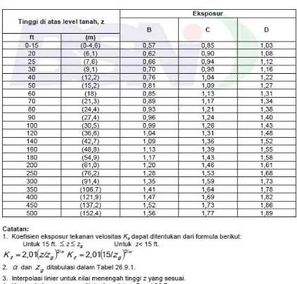 Tabel 2. 13 Koefisien eksposur tekanan velositas 