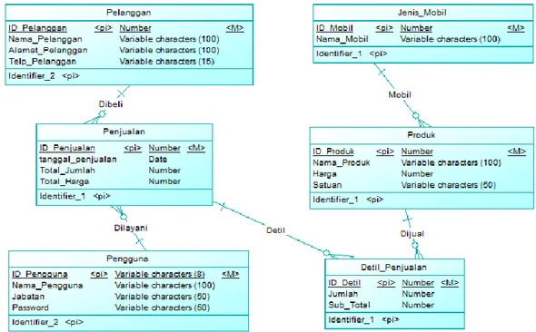 Gambar 4.11 Conceptual Data Model 