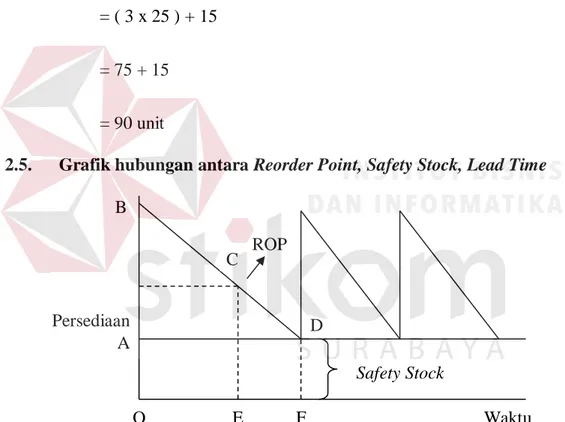 Gambar 2.2 : Hubungan antara Reorder Point (ROP), Safety Stock dan Lead Time  Keterangan : 