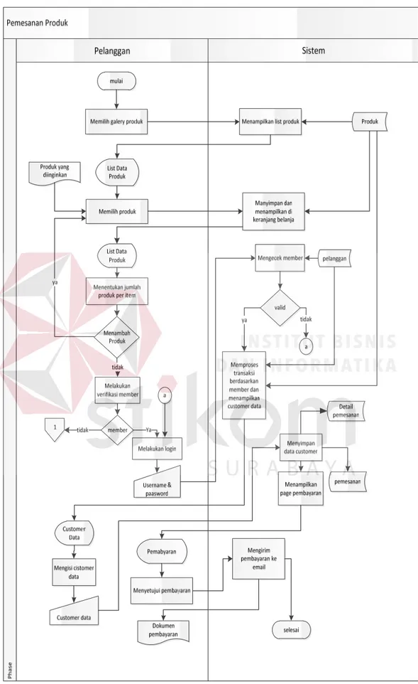 Gambar 4.6 System flow pemesanan produk 