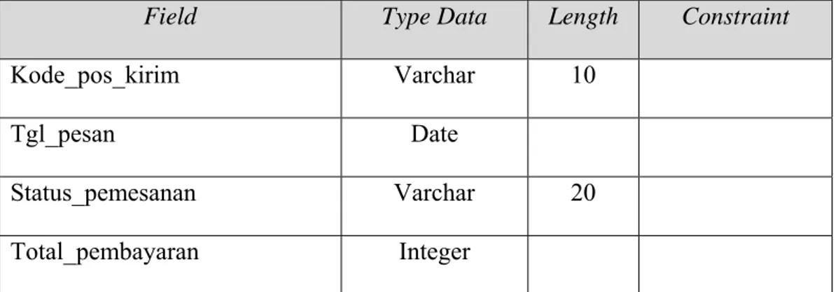 Tabel 4.6 Struktur Tabel detail_pesanan 
