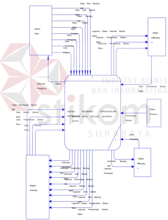 Gambar 3.18 Context Diagram Sistem Informasi Pengendalian Persediaan Bahan  Baku Metode Reorder Point 