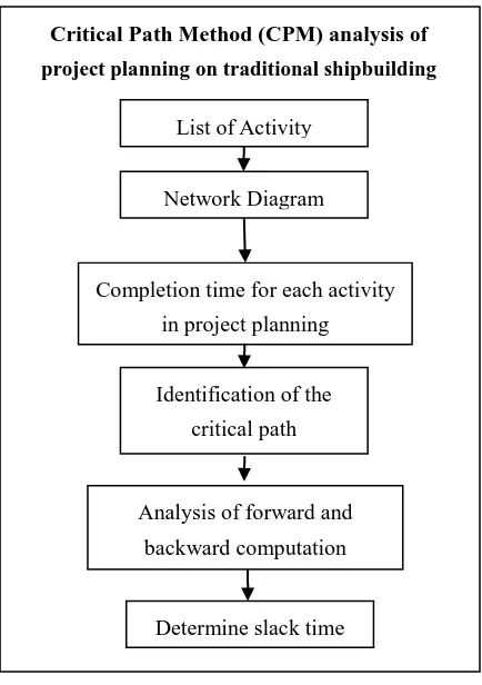 Figure 4: Methodology for analysis of project planning on traditional shipbuilding 