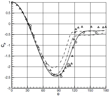 Gambar 1. Distribusi Tekanan pada Silinder Sirkular. (─) LES pada ReD = 1 × 106; (- -) RANS pada ReD = 1 × 106; (--) URANS pada ReD = 1 × 106;  (○) Eksperimen yang Dilakukan oleh Warschauer dan Leene (1971) pada ReD = 1,2 × 106 : (Δ) Eksperimen oleh Falchs