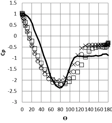 Gambar 6. Distribusi Tekanan pada Silinder Sirkular dengan Model Turbulensi k – ω SST, pada Re = 2 × 106 : (□) First Order Upwind, (○) Second Order Upwind, (X) Third Order MUSCL, (▬) Data Eksperimen Achenbach [3]