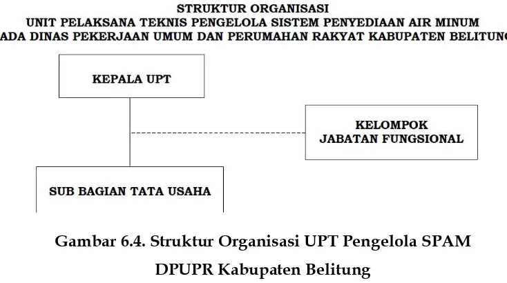 Gambar 6.4. Struktur Organisasi UPT Pengelola SPAM 