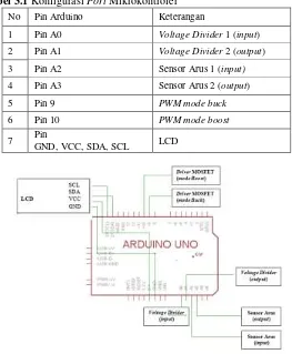 Tabel 3.1 Konfigurasi Port Mikrokontroler 