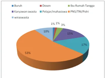 Gambar 2. Pekerjaan Responden e. Jarak  Tempat